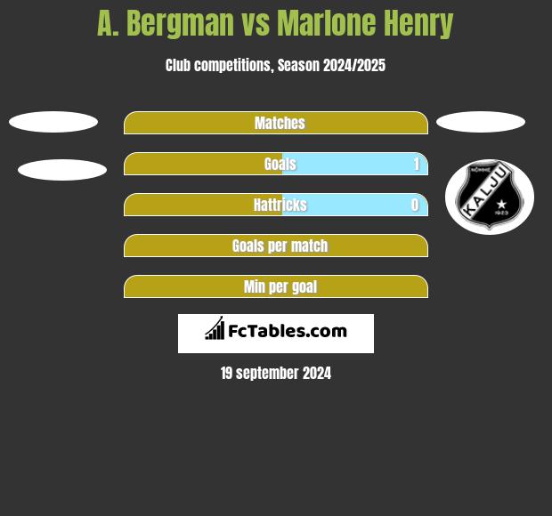 A. Bergman vs Marlone Henry h2h player stats