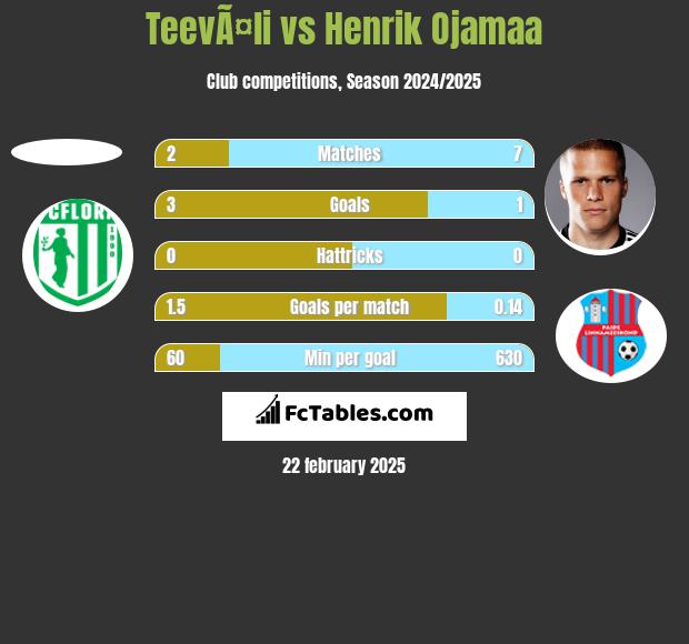 TeevÃ¤li vs Henrik Ojamaa h2h player stats