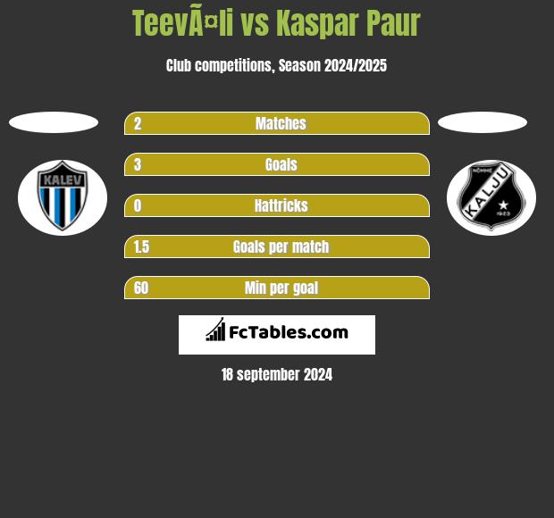 TeevÃ¤li vs Kaspar Paur h2h player stats