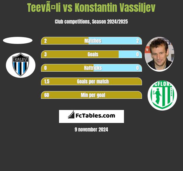 TeevÃ¤li vs Konstantin Wasiljew h2h player stats