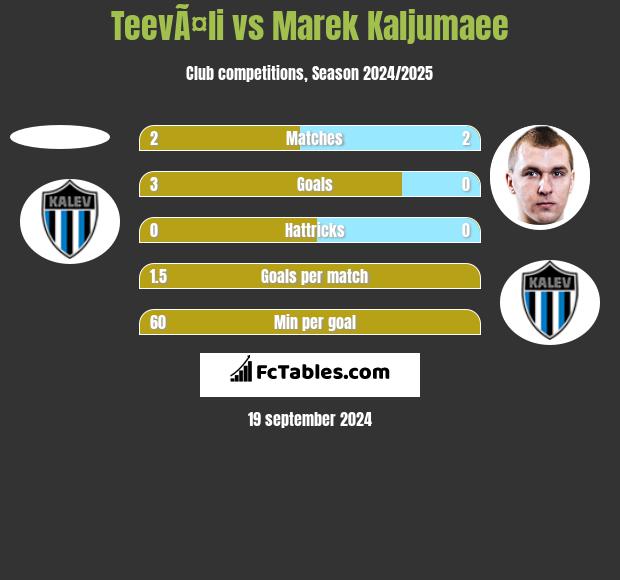 TeevÃ¤li vs Marek Kaljumaee h2h player stats