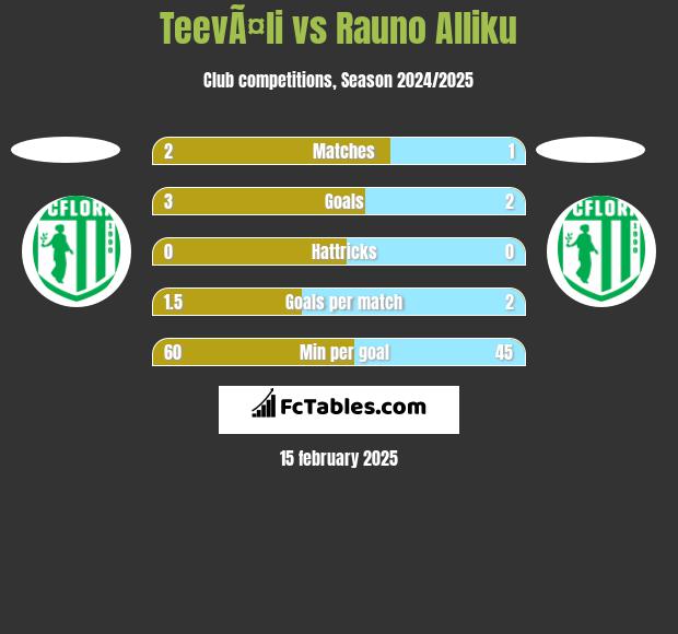 TeevÃ¤li vs Rauno Alliku h2h player stats