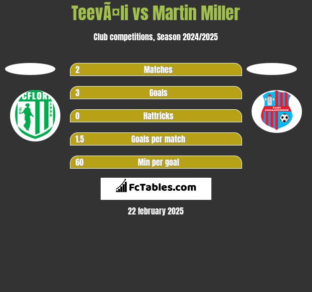 TeevÃ¤li vs Martin Miller h2h player stats