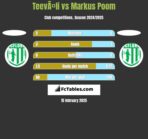 TeevÃ¤li vs Markus Poom h2h player stats