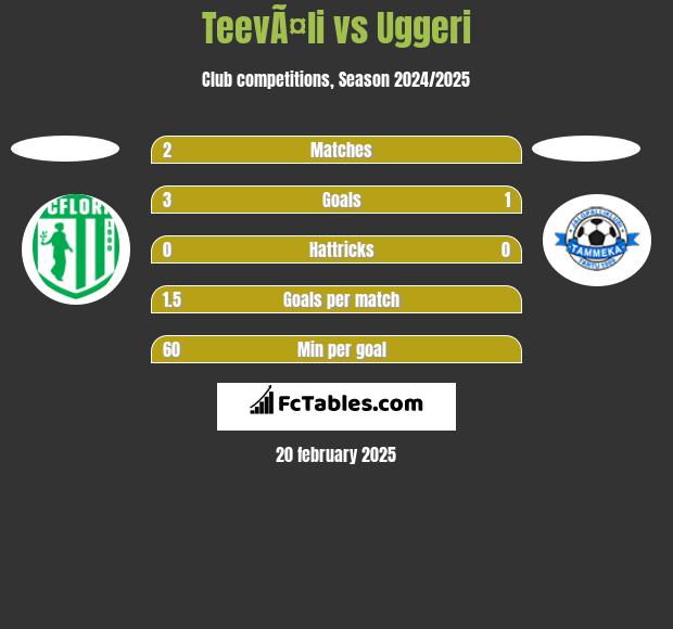 TeevÃ¤li vs Uggeri h2h player stats