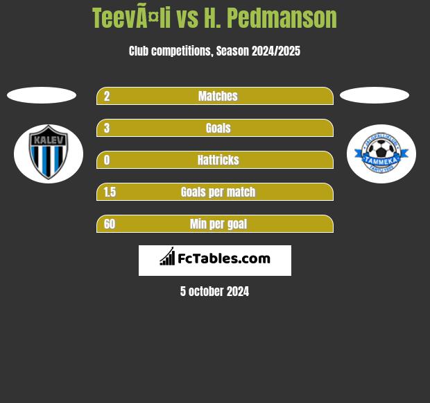 TeevÃ¤li vs H. Pedmanson h2h player stats