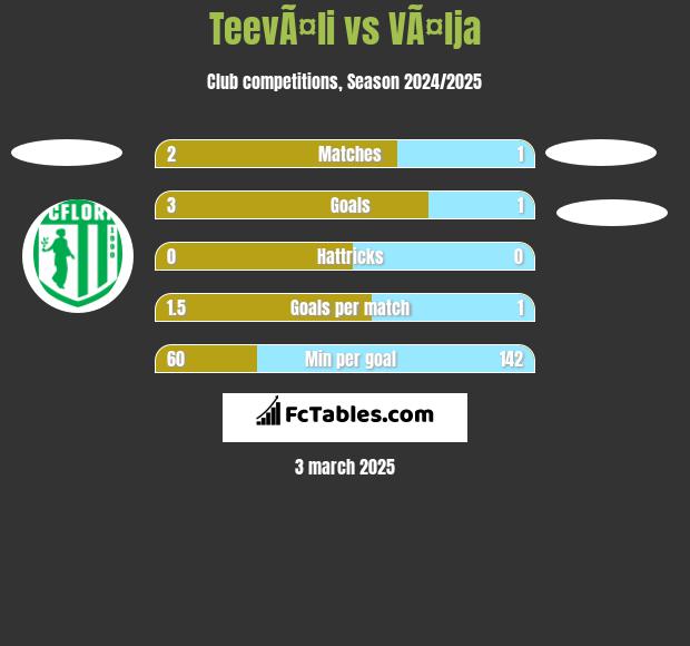 TeevÃ¤li vs VÃ¤lja h2h player stats