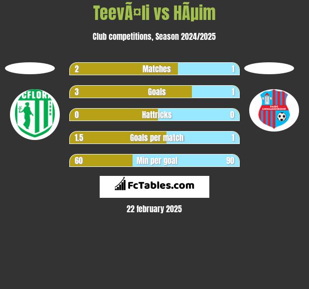 TeevÃ¤li vs HÃµim h2h player stats