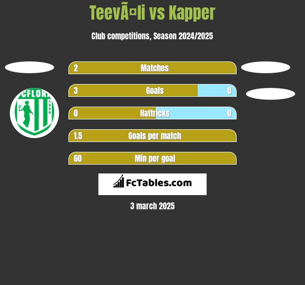 TeevÃ¤li vs Kapper h2h player stats