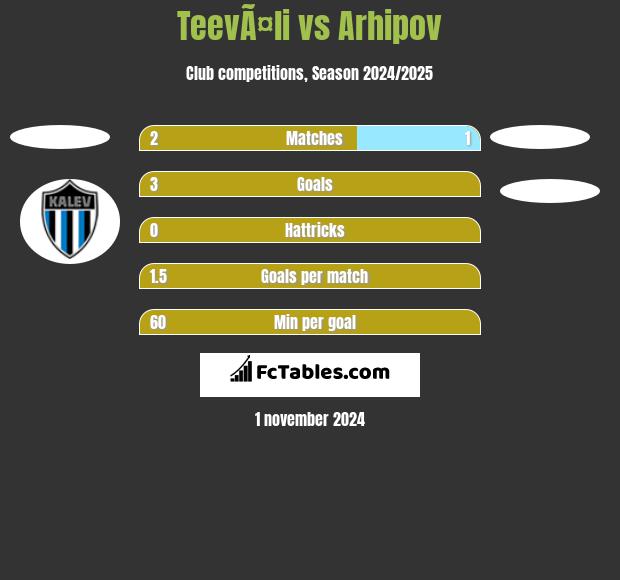 TeevÃ¤li vs Arhipov h2h player stats