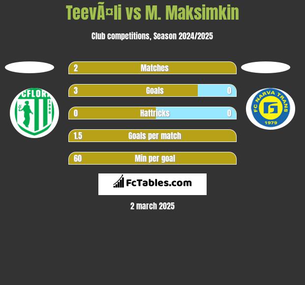 TeevÃ¤li vs M. Maksimkin h2h player stats