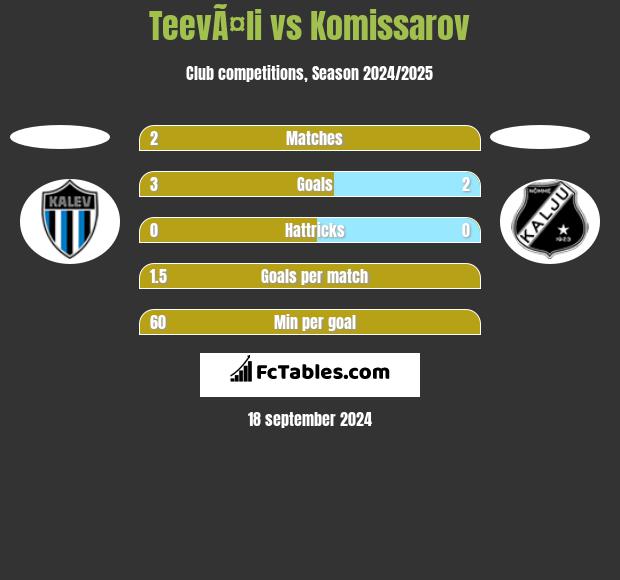 TeevÃ¤li vs Komissarov h2h player stats