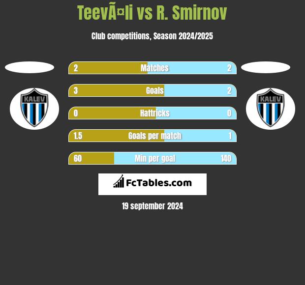 TeevÃ¤li vs R. Smirnov h2h player stats