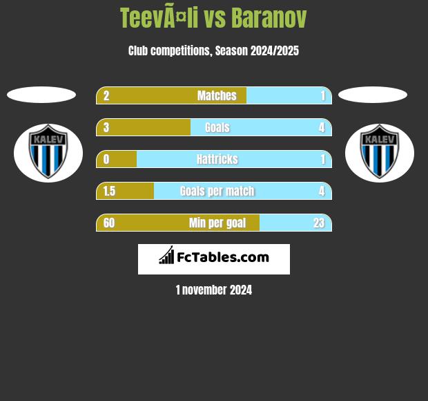 TeevÃ¤li vs Baranov h2h player stats