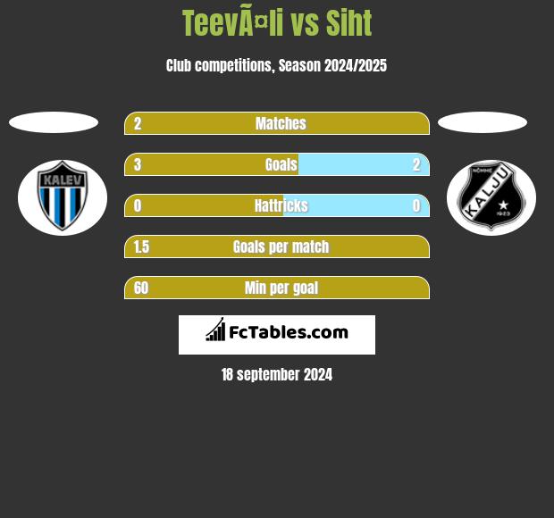 TeevÃ¤li vs Siht h2h player stats