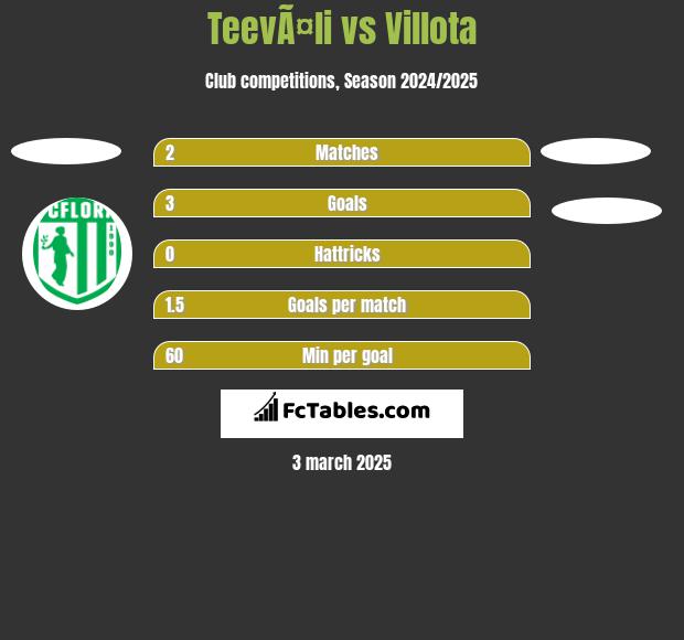 TeevÃ¤li vs Villota h2h player stats