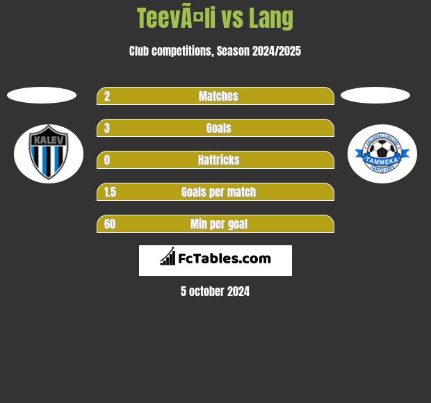 TeevÃ¤li vs Lang h2h player stats