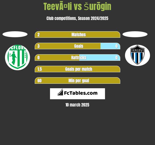 TeevÃ¤li vs Šurõgin h2h player stats