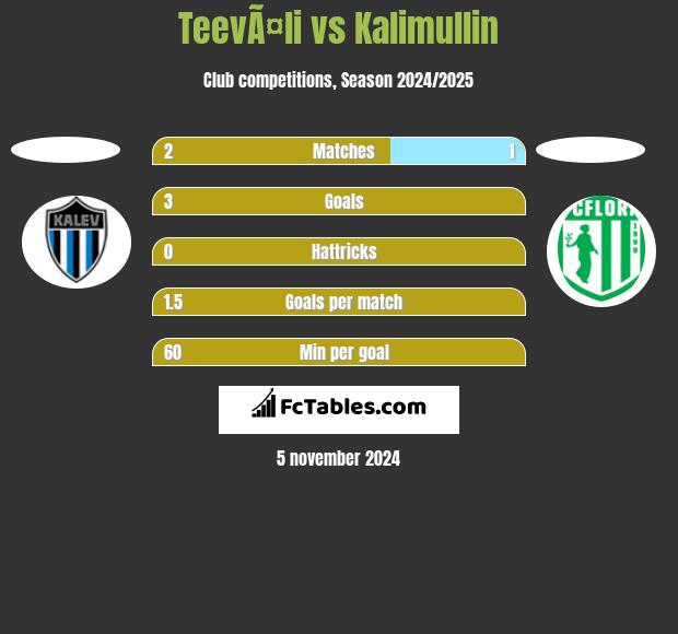 TeevÃ¤li vs Kalimullin h2h player stats