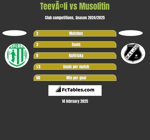 TeevÃ¤li vs Musolitin h2h player stats