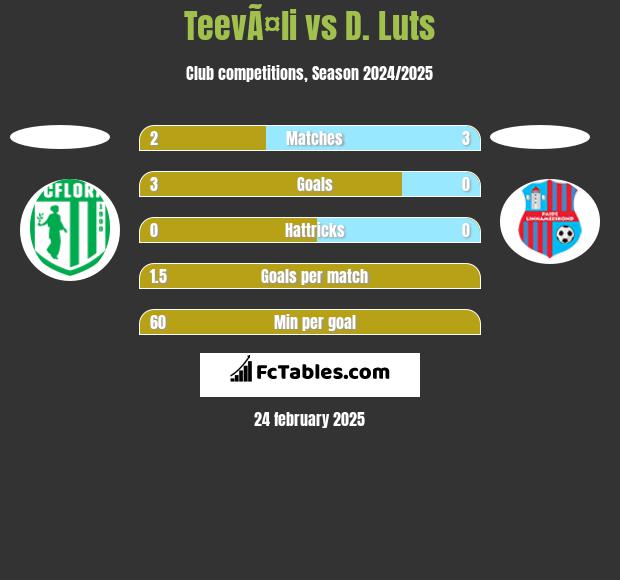 TeevÃ¤li vs D. Luts h2h player stats