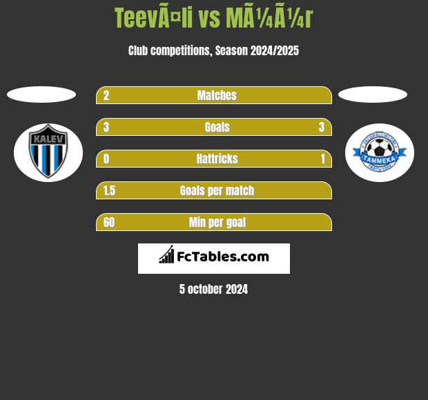 TeevÃ¤li vs MÃ¼Ã¼r h2h player stats