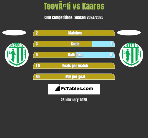 TeevÃ¤li vs Kaares h2h player stats