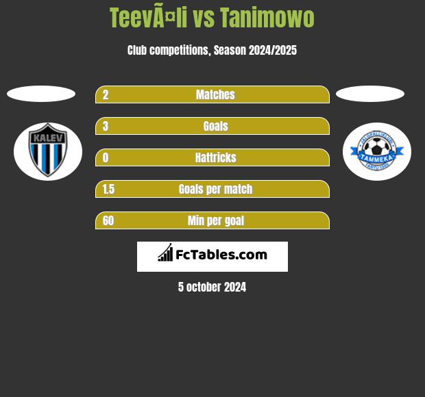 TeevÃ¤li vs Tanimowo h2h player stats