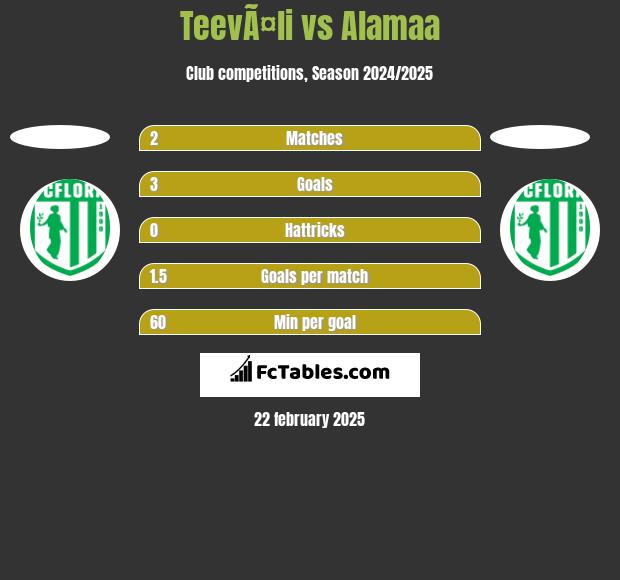 TeevÃ¤li vs Alamaa h2h player stats