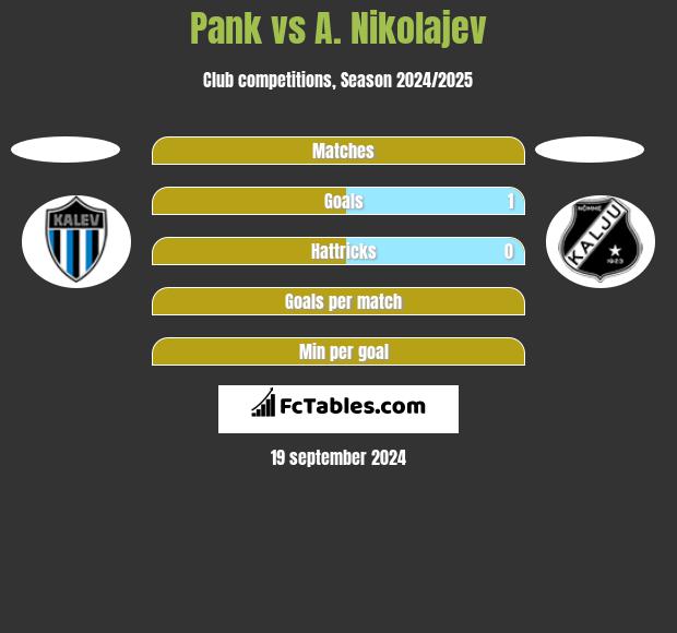 Pank vs A. Nikolajev h2h player stats