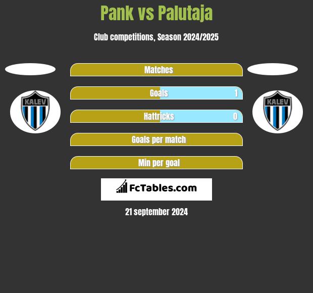 Pank vs Palutaja h2h player stats