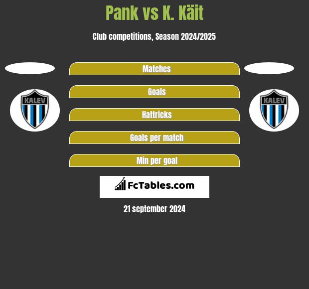 Pank vs K. Käit h2h player stats