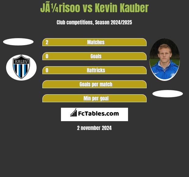 JÃ¼risoo vs Kevin Kauber h2h player stats