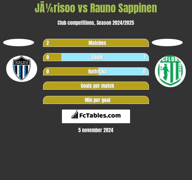 JÃ¼risoo vs Rauno Sappinen h2h player stats