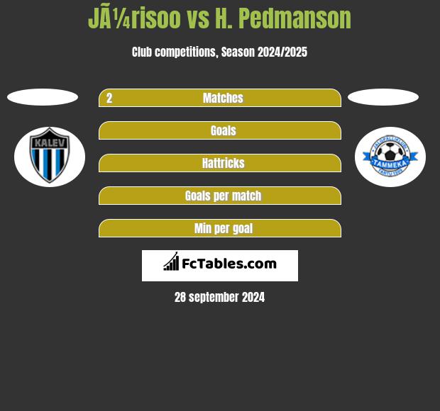 JÃ¼risoo vs H. Pedmanson h2h player stats