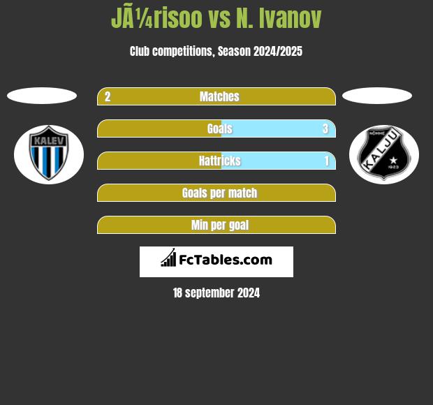 JÃ¼risoo vs N. Ivanov h2h player stats