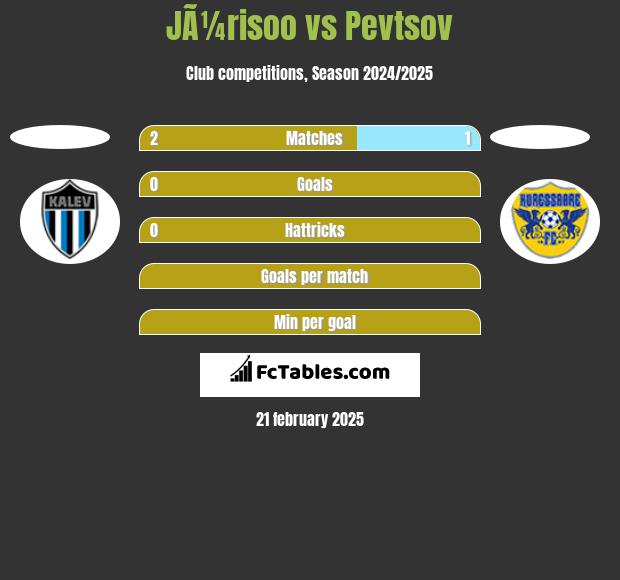 JÃ¼risoo vs Pevtsov h2h player stats