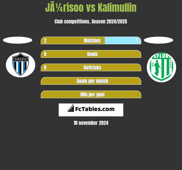 JÃ¼risoo vs Kalimullin h2h player stats