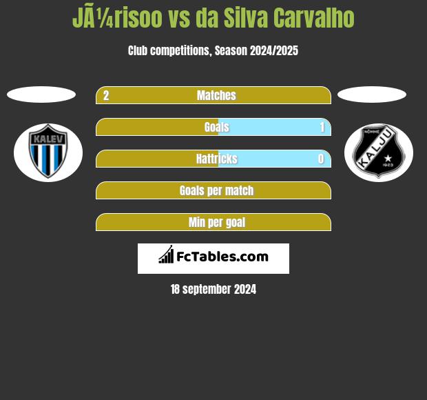 JÃ¼risoo vs da Silva Carvalho h2h player stats