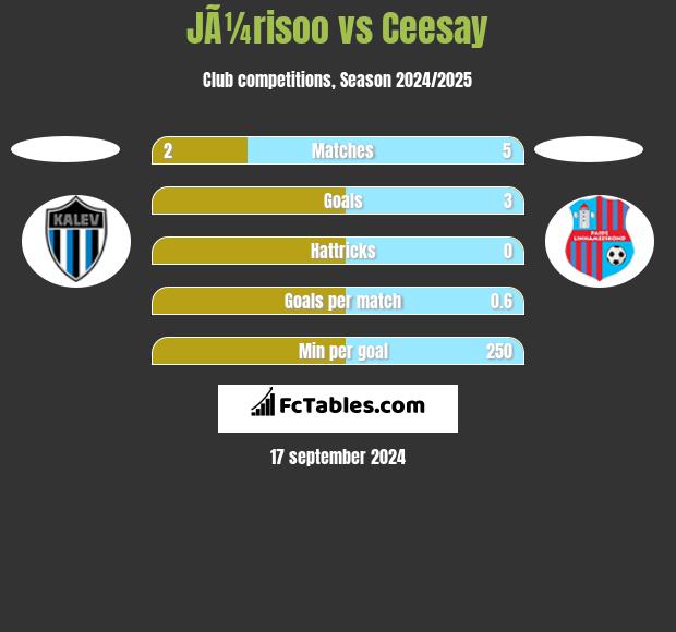 JÃ¼risoo vs Ceesay h2h player stats