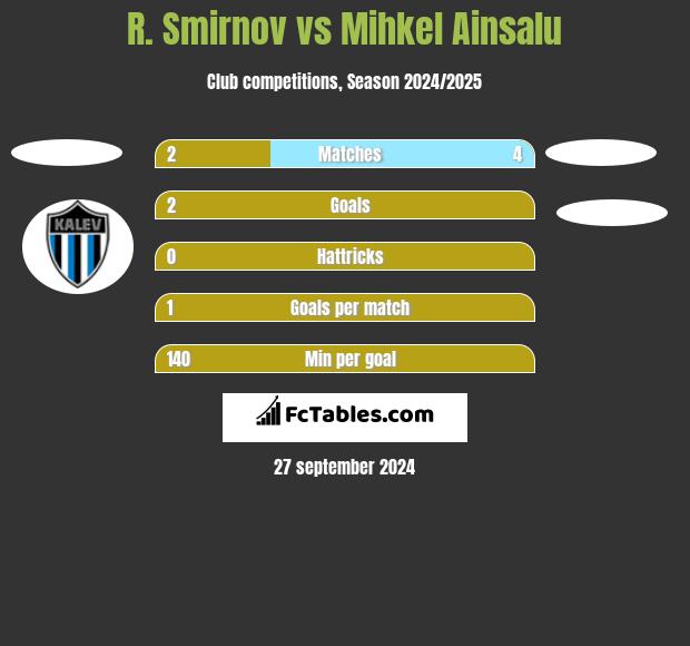 R. Smirnov vs Mihkel Ainsalu h2h player stats