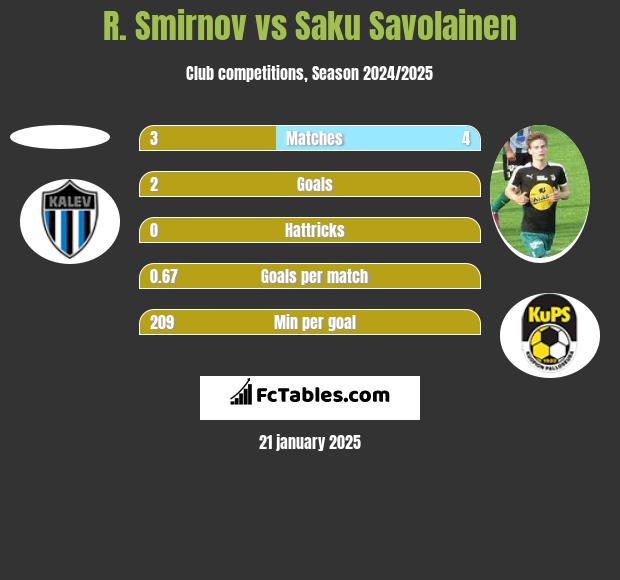 R. Smirnov vs Saku Savolainen h2h player stats