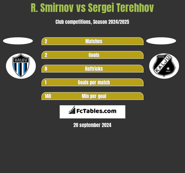 R. Smirnov vs Sergei Terehhov h2h player stats