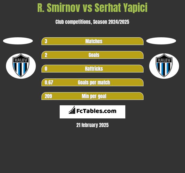 R. Smirnov vs Serhat Yapici h2h player stats