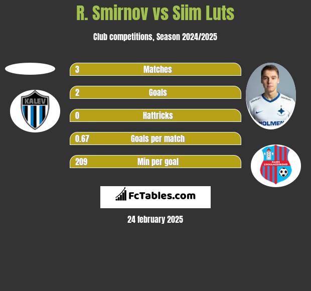 R. Smirnov vs Siim Luts h2h player stats