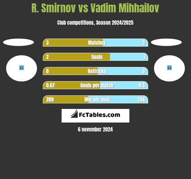 R. Smirnov vs Vadim Mihhailov h2h player stats