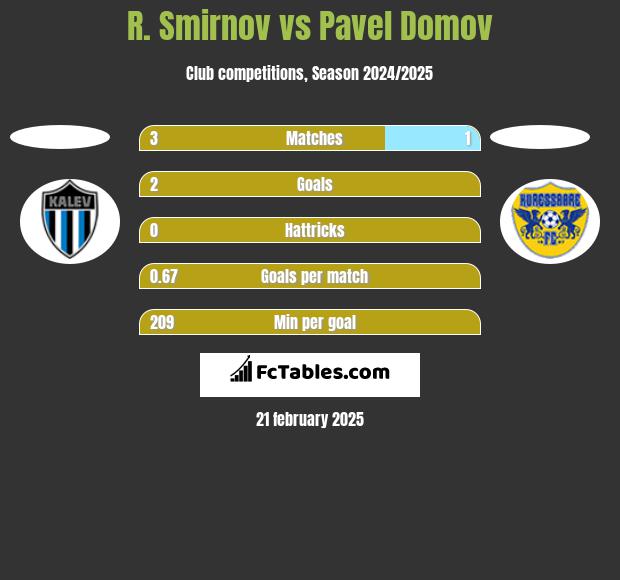 R. Smirnov vs Pavel Domov h2h player stats