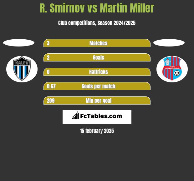 R. Smirnov vs Martin Miller h2h player stats