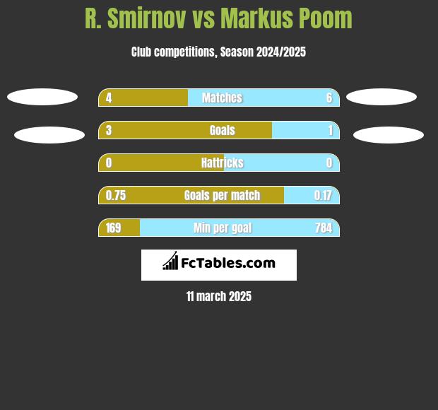 R. Smirnov vs Markus Poom h2h player stats