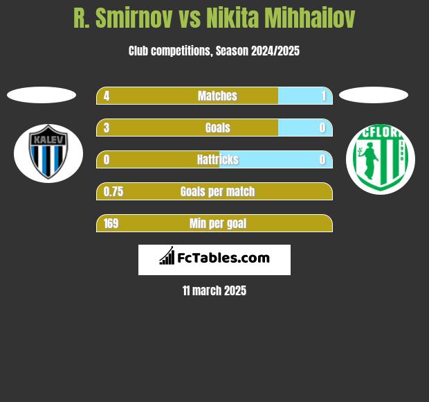 R. Smirnov vs Nikita Mihhailov h2h player stats